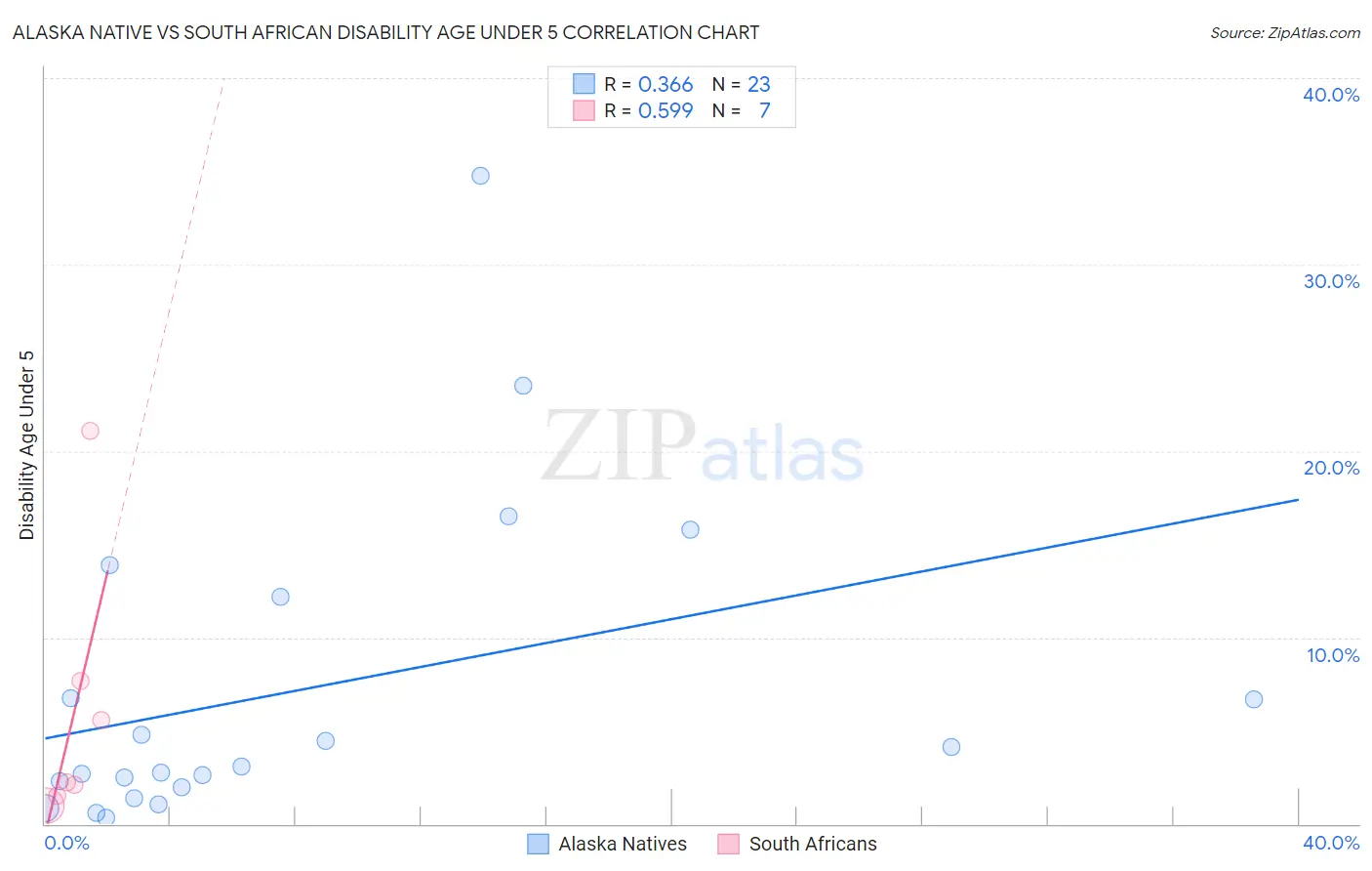 Alaska Native vs South African Disability Age Under 5