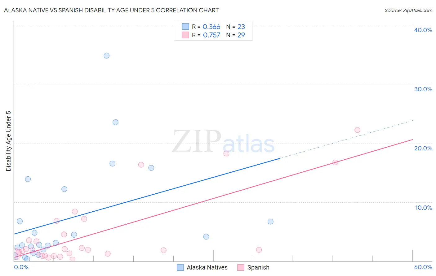 Alaska Native vs Spanish Disability Age Under 5