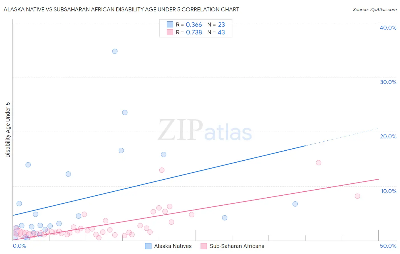 Alaska Native vs Subsaharan African Disability Age Under 5