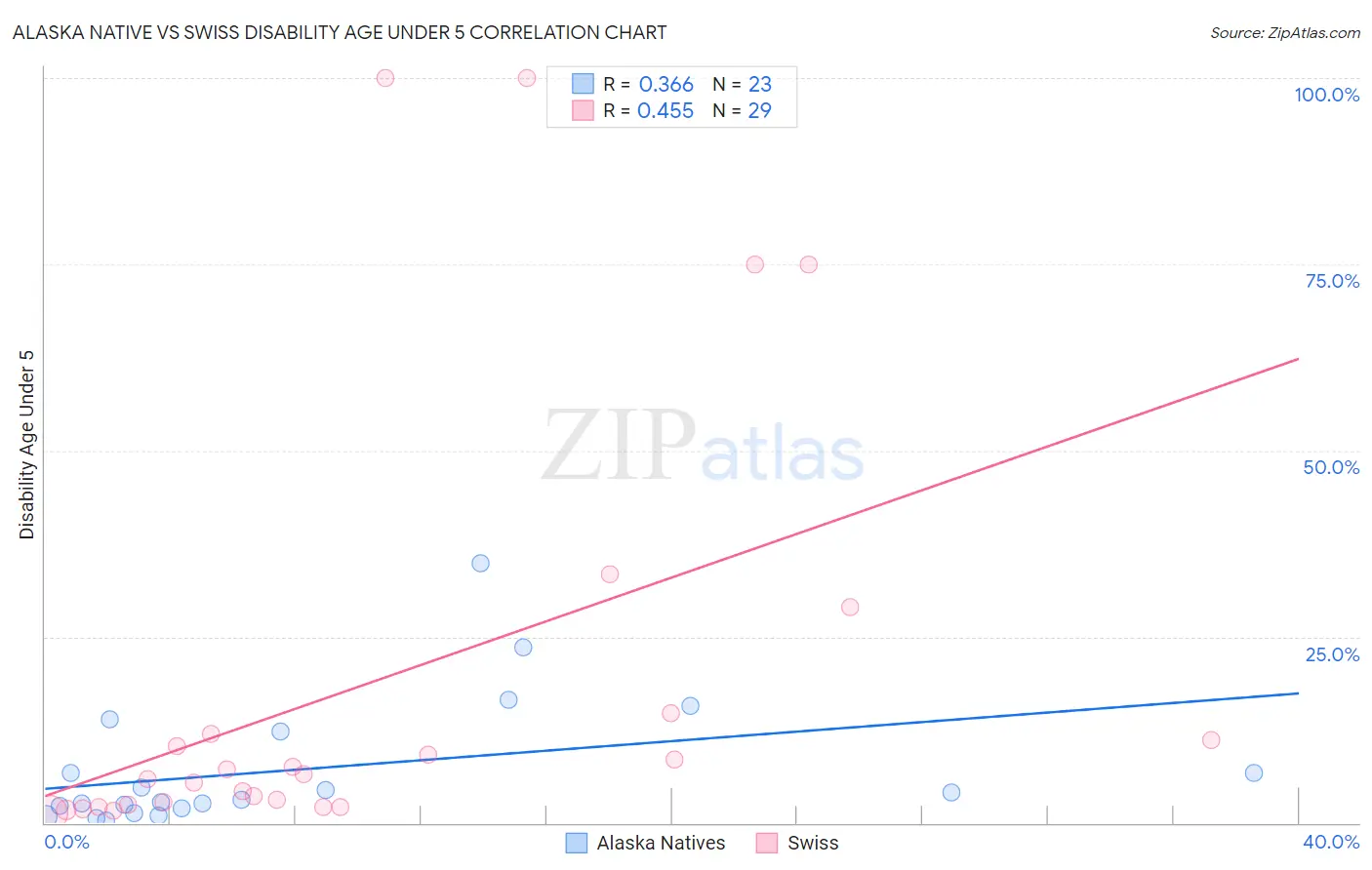 Alaska Native vs Swiss Disability Age Under 5