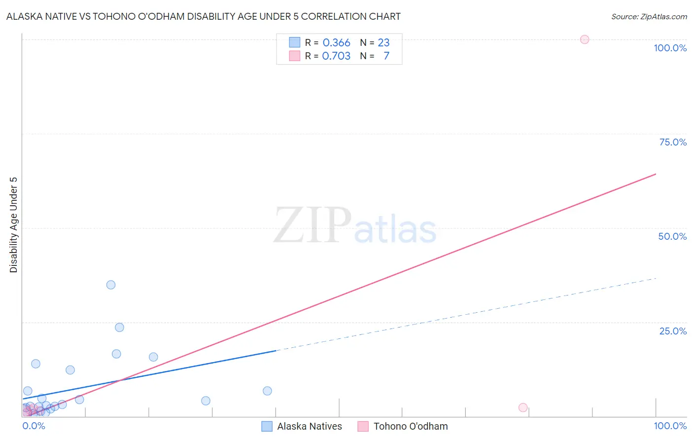 Alaska Native vs Tohono O'odham Disability Age Under 5