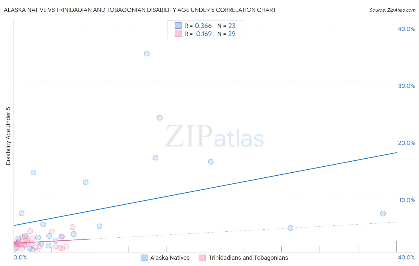 Alaska Native vs Trinidadian and Tobagonian Disability Age Under 5