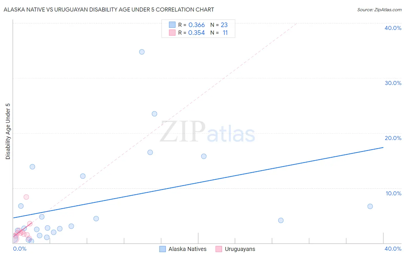 Alaska Native vs Uruguayan Disability Age Under 5