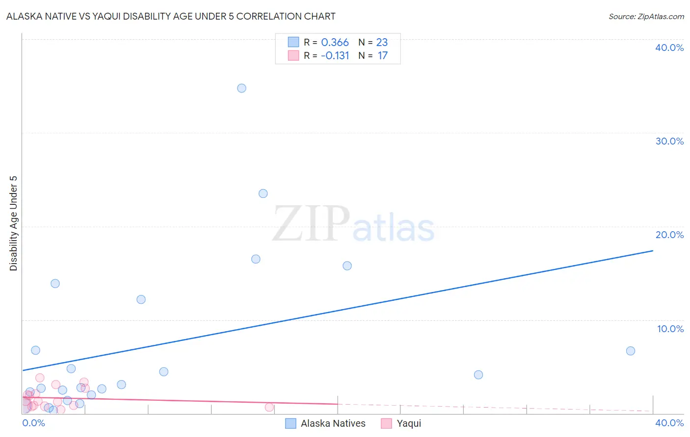 Alaska Native vs Yaqui Disability Age Under 5