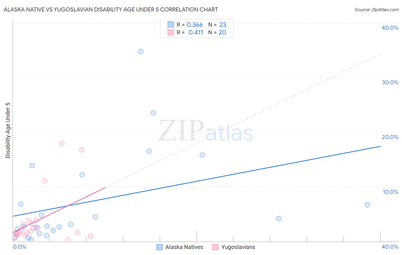 Alaska Native vs Yugoslavian Disability Age Under 5