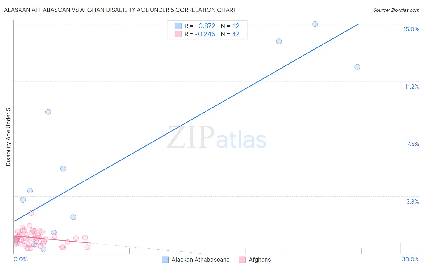 Alaskan Athabascan vs Afghan Disability Age Under 5