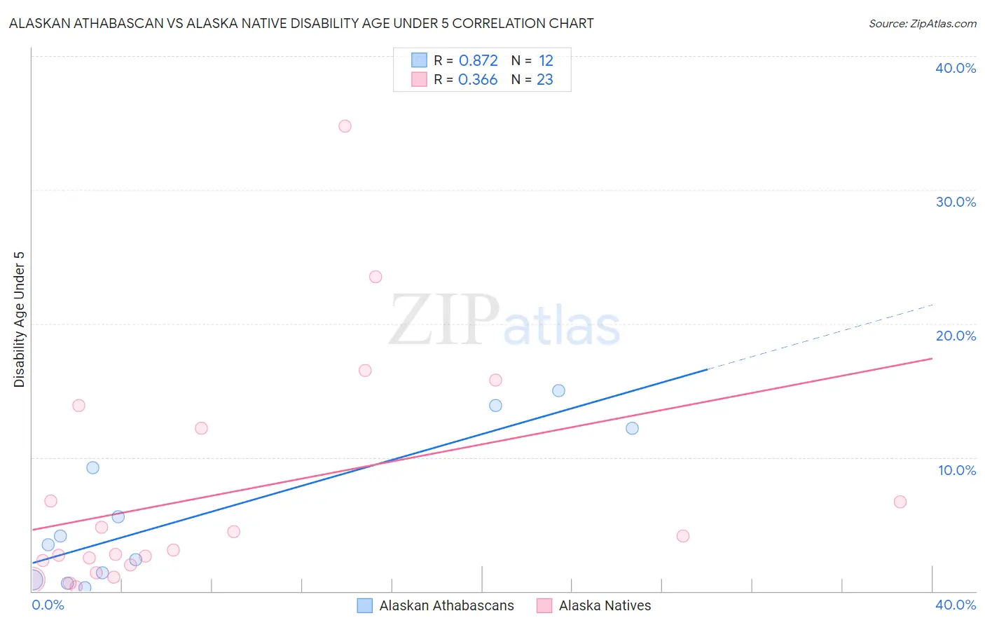 Alaskan Athabascan vs Alaska Native Disability Age Under 5