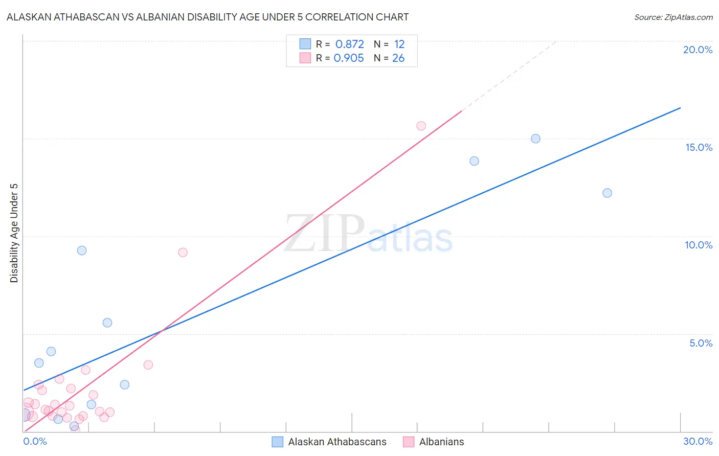 Alaskan Athabascan vs Albanian Disability Age Under 5