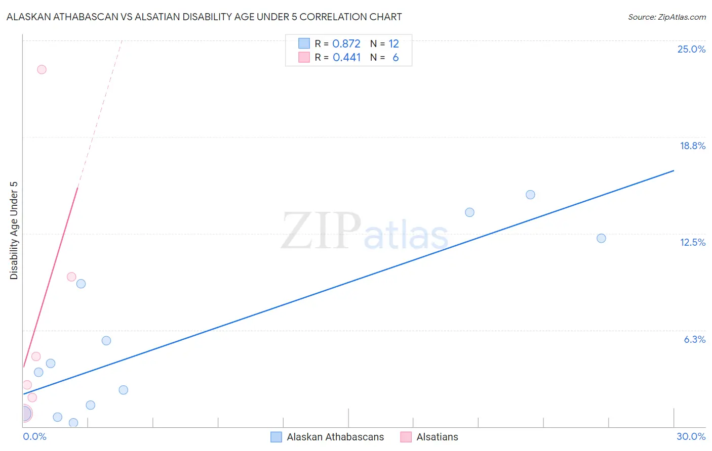 Alaskan Athabascan vs Alsatian Disability Age Under 5