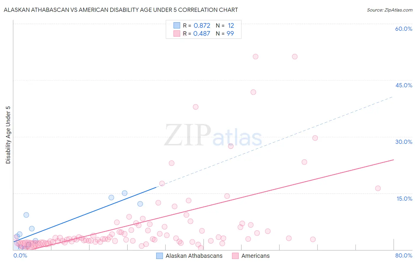 Alaskan Athabascan vs American Disability Age Under 5