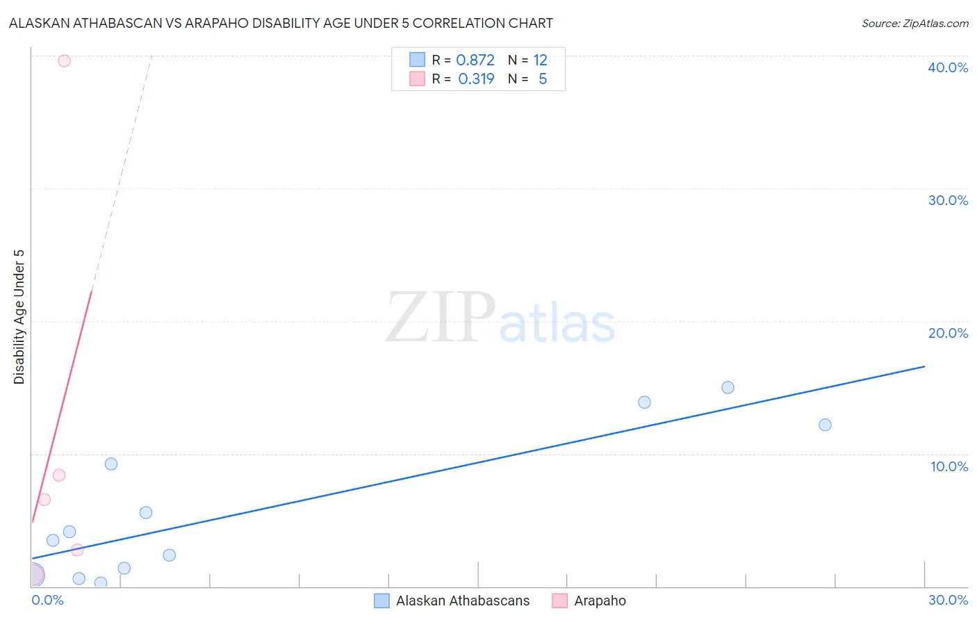 Alaskan Athabascan vs Arapaho Disability Age Under 5