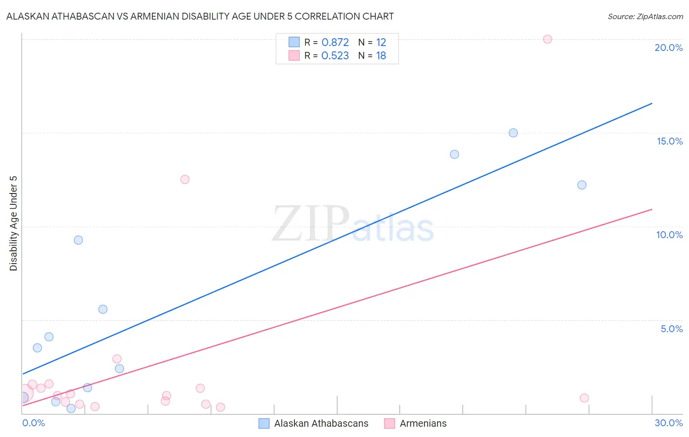 Alaskan Athabascan vs Armenian Disability Age Under 5