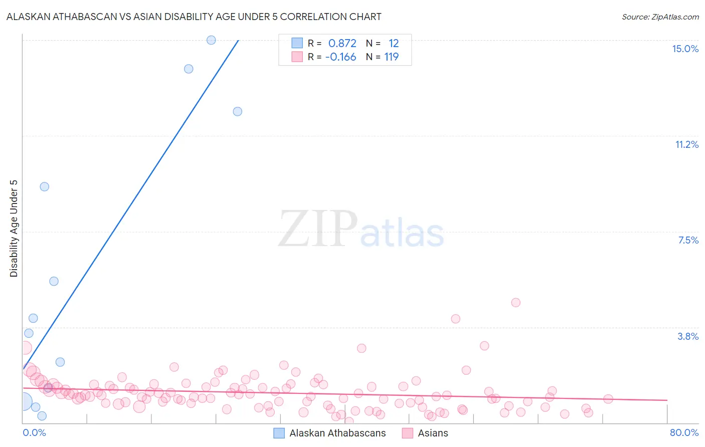 Alaskan Athabascan vs Asian Disability Age Under 5