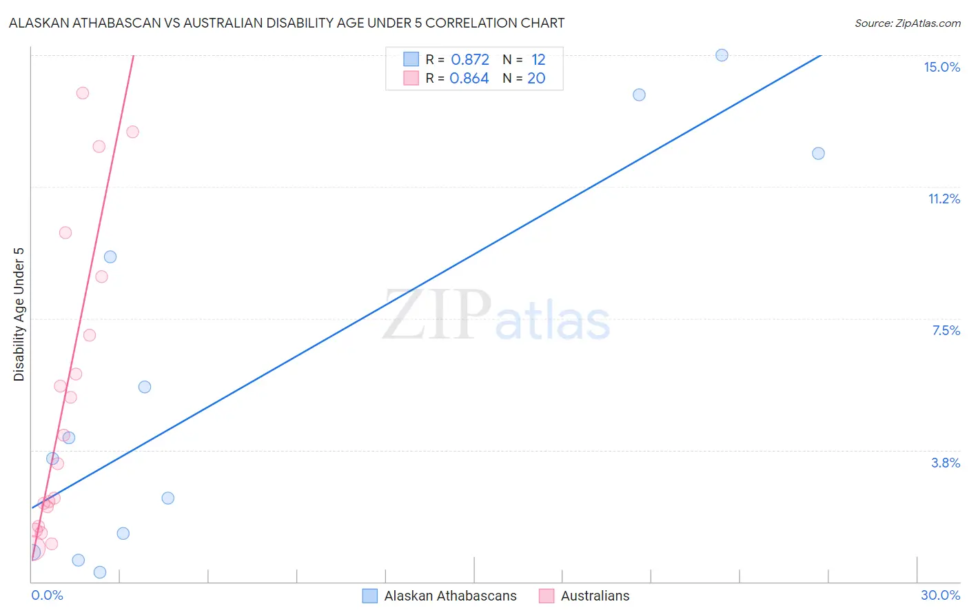 Alaskan Athabascan vs Australian Disability Age Under 5