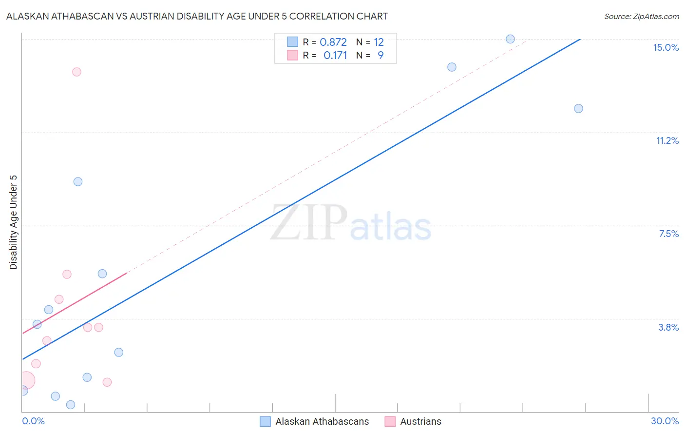 Alaskan Athabascan vs Austrian Disability Age Under 5