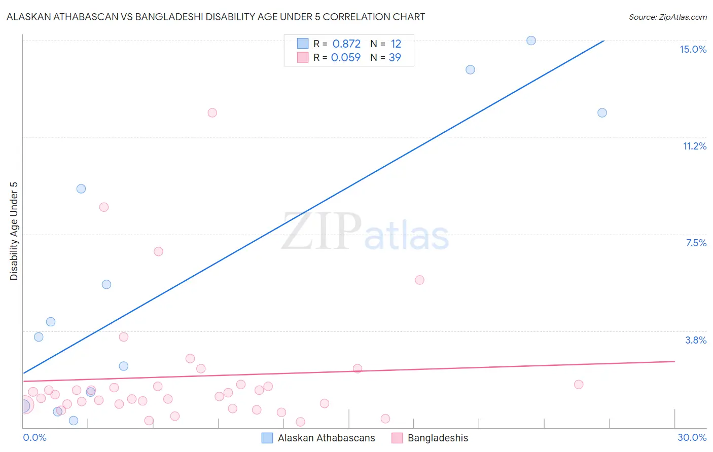 Alaskan Athabascan vs Bangladeshi Disability Age Under 5