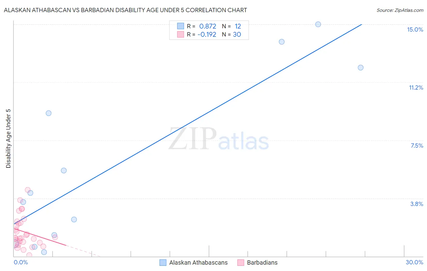 Alaskan Athabascan vs Barbadian Disability Age Under 5