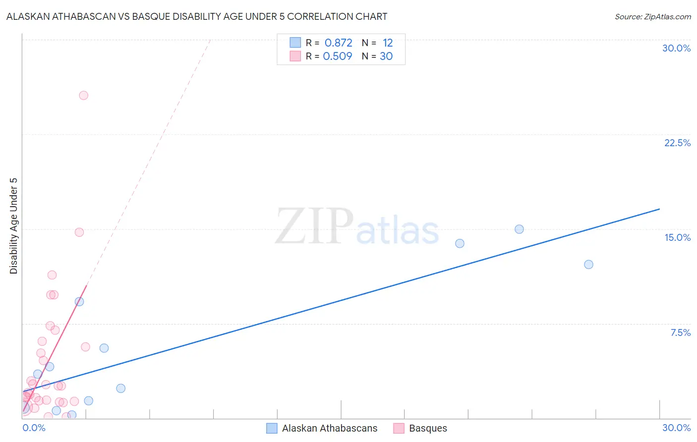 Alaskan Athabascan vs Basque Disability Age Under 5