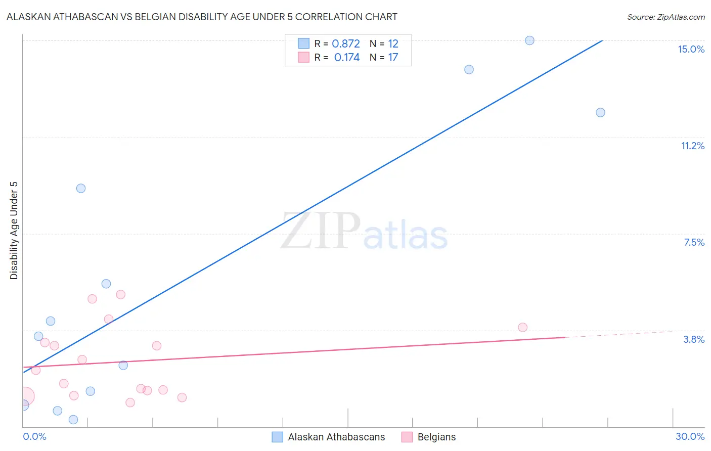 Alaskan Athabascan vs Belgian Disability Age Under 5