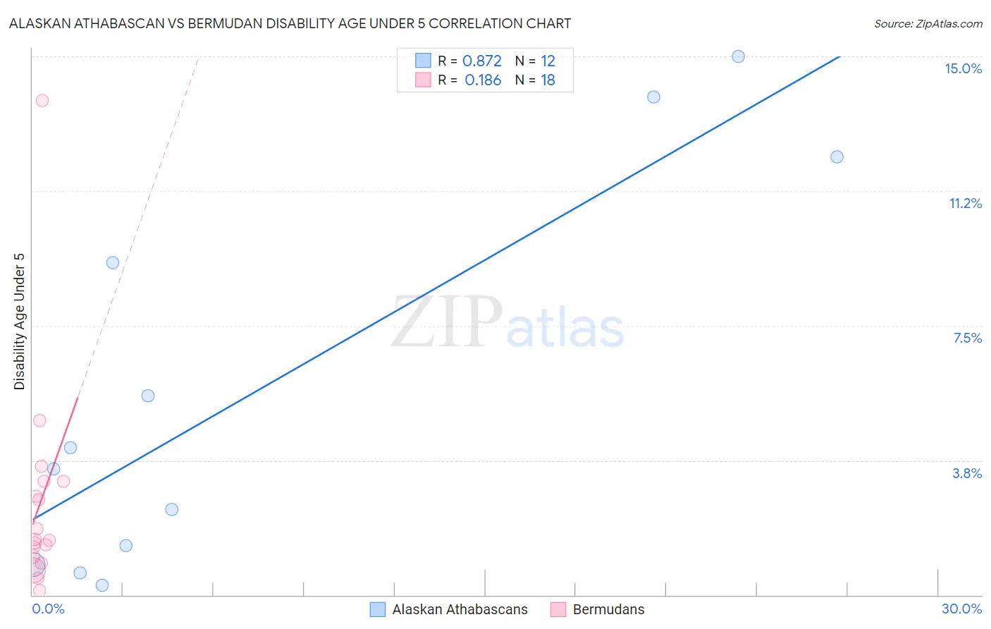 Alaskan Athabascan vs Bermudan Disability Age Under 5