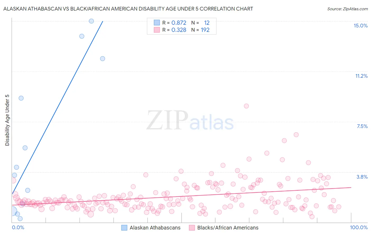 Alaskan Athabascan vs Black/African American Disability Age Under 5