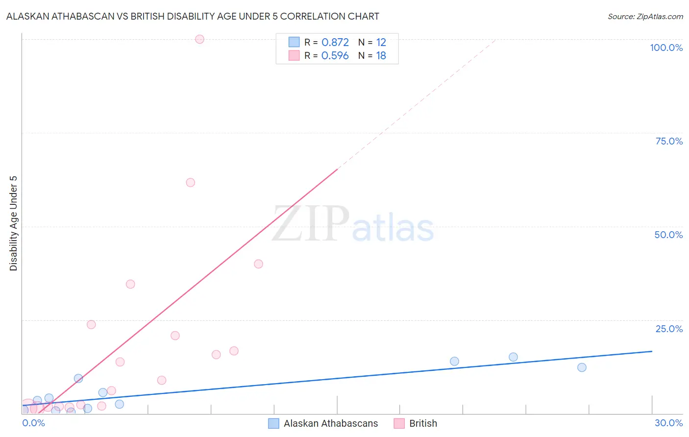 Alaskan Athabascan vs British Disability Age Under 5