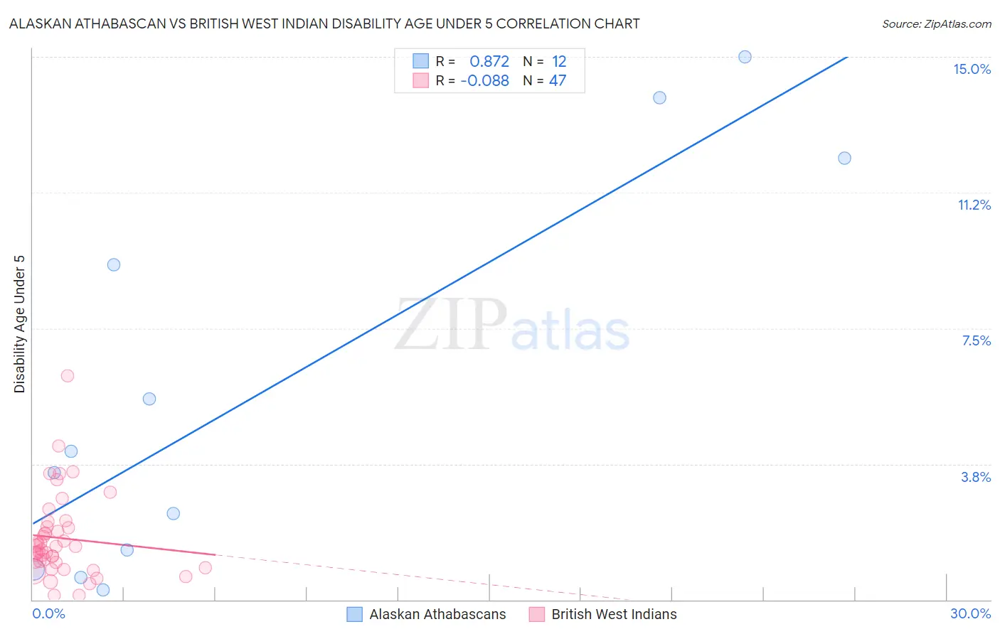 Alaskan Athabascan vs British West Indian Disability Age Under 5