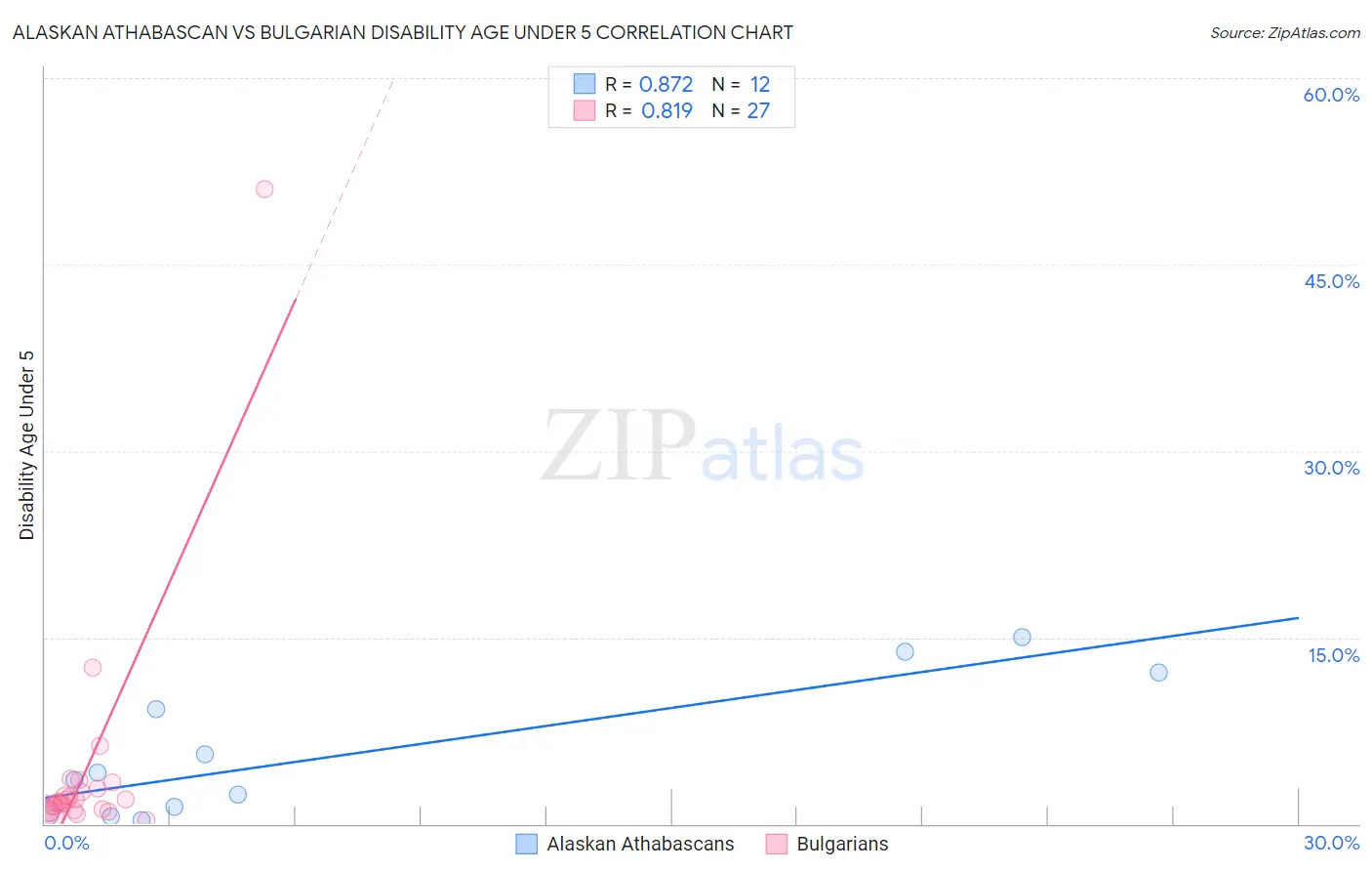 Alaskan Athabascan vs Bulgarian Disability Age Under 5