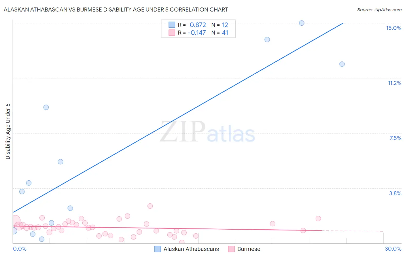 Alaskan Athabascan vs Burmese Disability Age Under 5