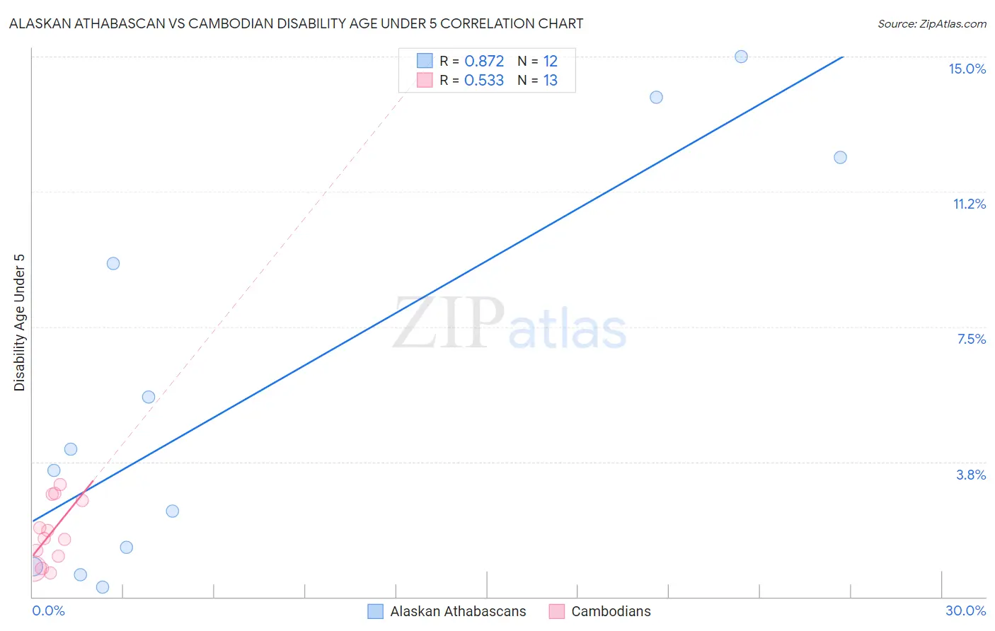 Alaskan Athabascan vs Cambodian Disability Age Under 5