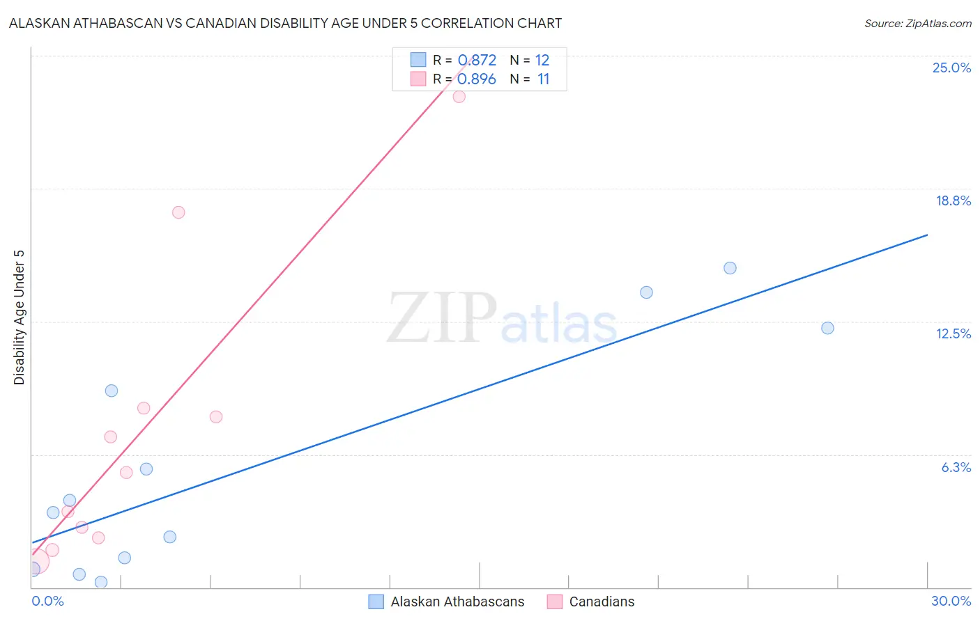 Alaskan Athabascan vs Canadian Disability Age Under 5