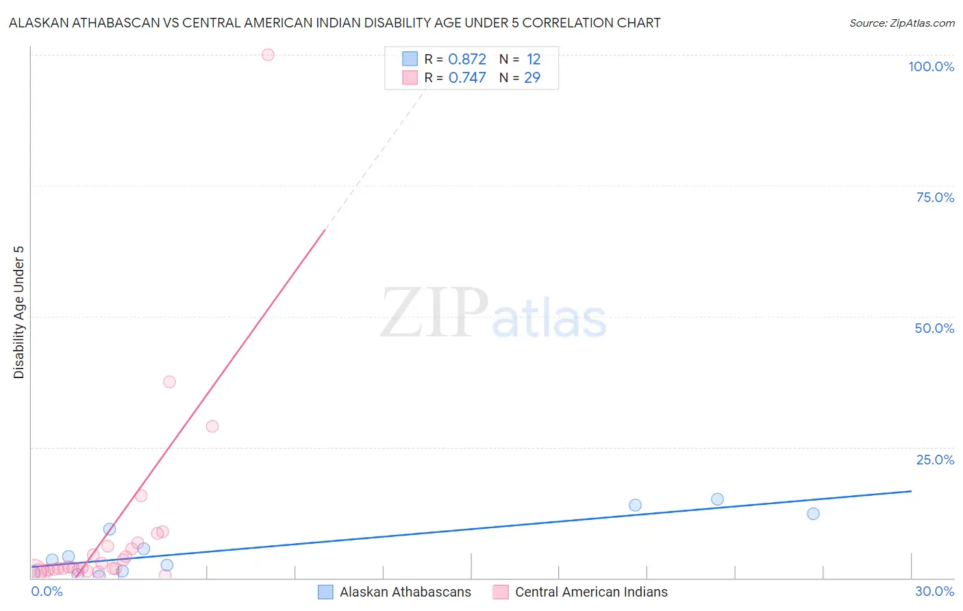 Alaskan Athabascan vs Central American Indian Disability Age Under 5