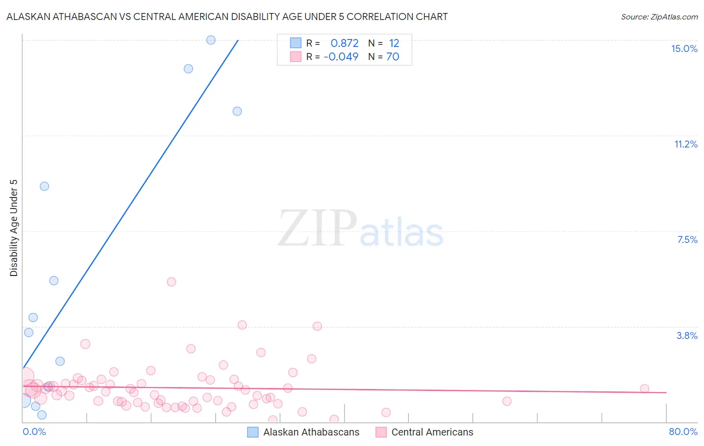 Alaskan Athabascan vs Central American Disability Age Under 5
