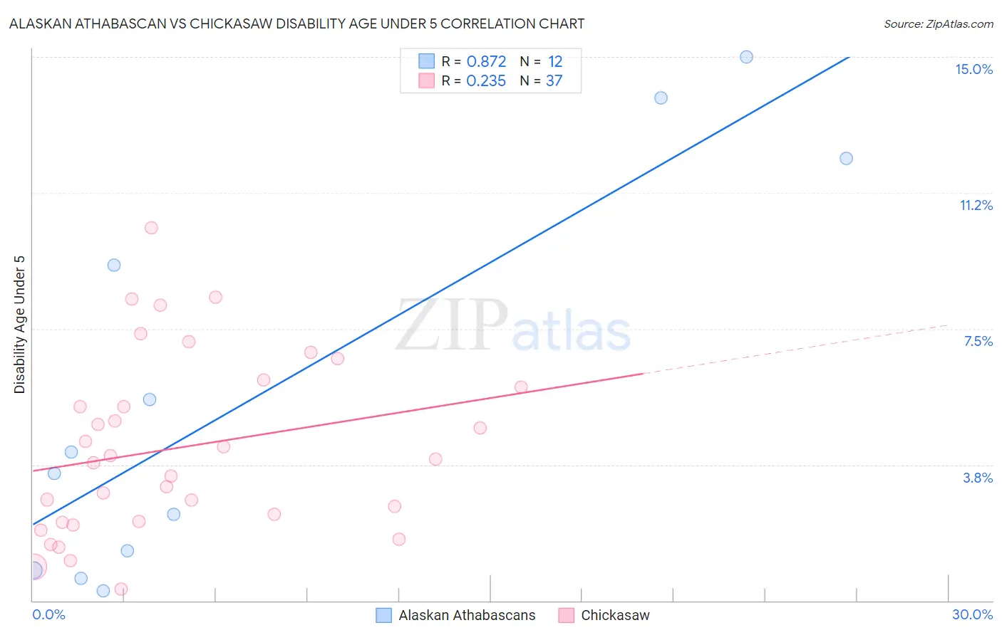 Alaskan Athabascan vs Chickasaw Disability Age Under 5