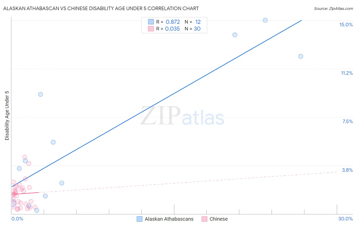 Alaskan Athabascan vs Chinese Disability Age Under 5