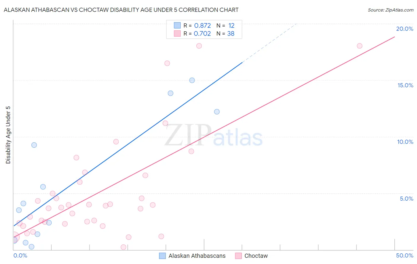 Alaskan Athabascan vs Choctaw Disability Age Under 5