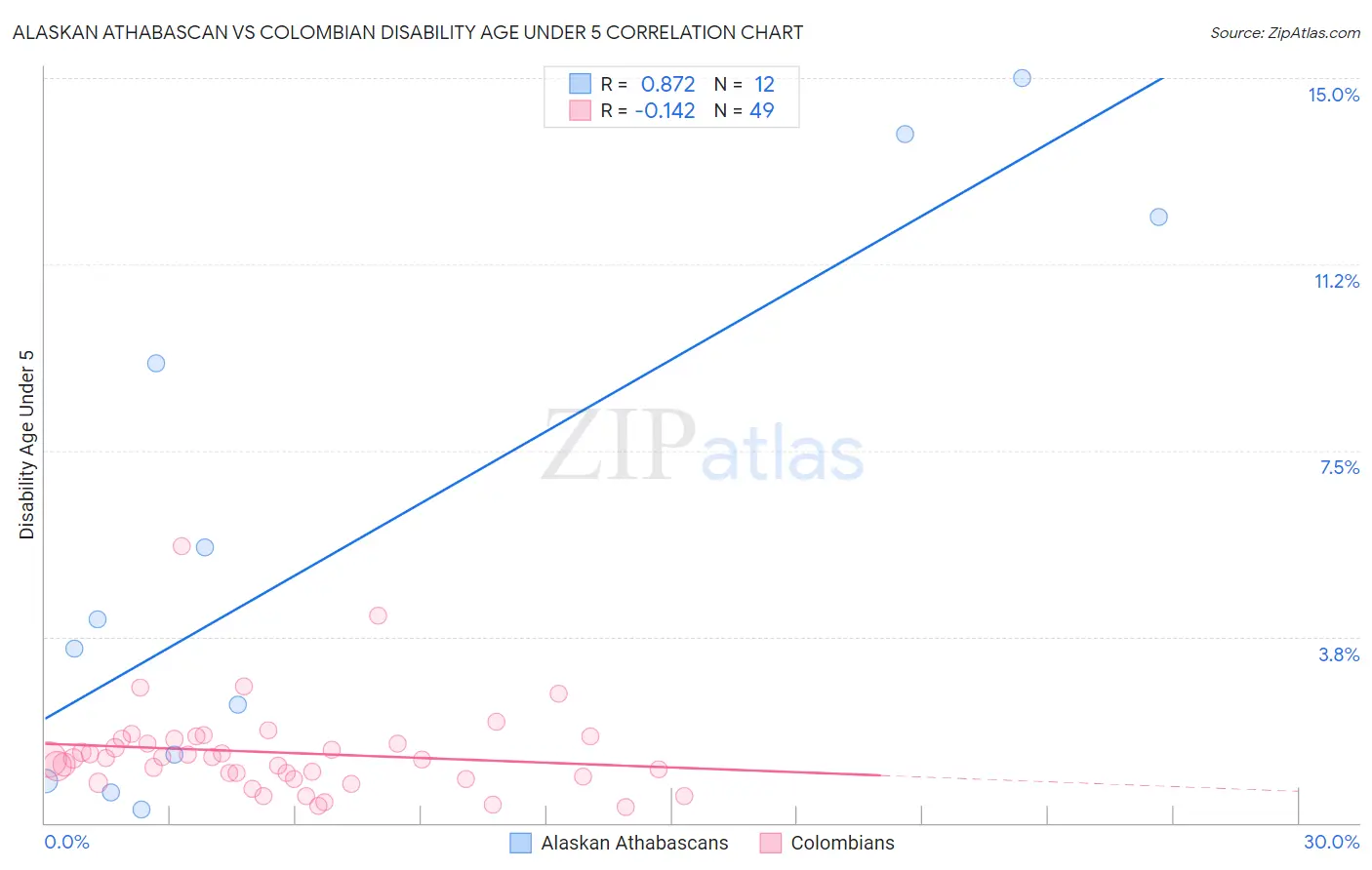 Alaskan Athabascan vs Colombian Disability Age Under 5