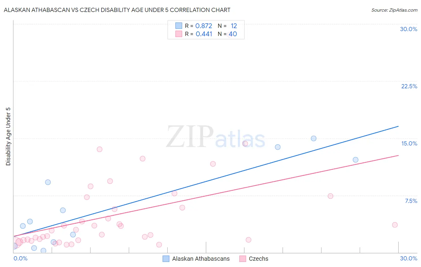 Alaskan Athabascan vs Czech Disability Age Under 5