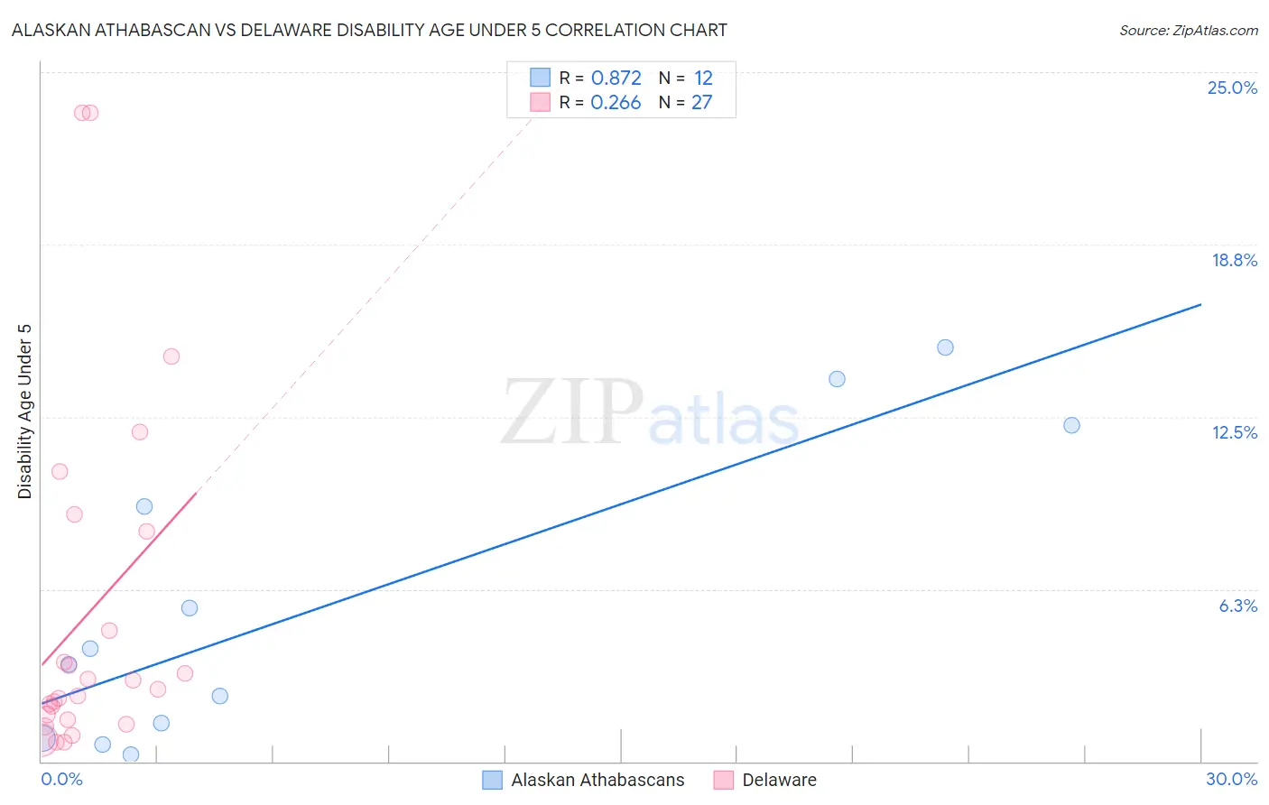 Alaskan Athabascan vs Delaware Disability Age Under 5