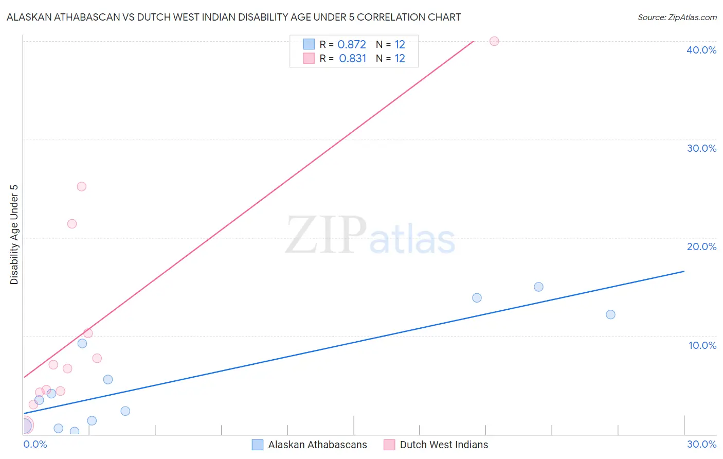 Alaskan Athabascan vs Dutch West Indian Disability Age Under 5