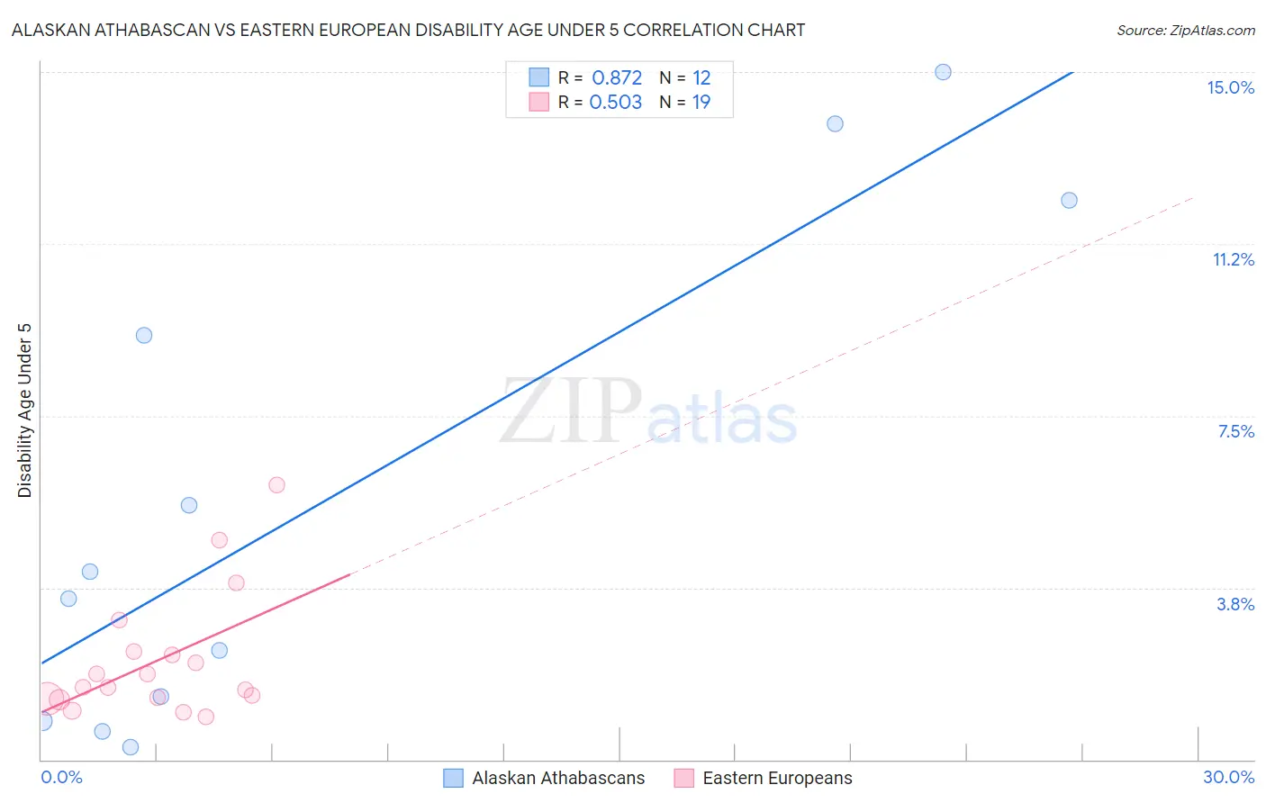 Alaskan Athabascan vs Eastern European Disability Age Under 5