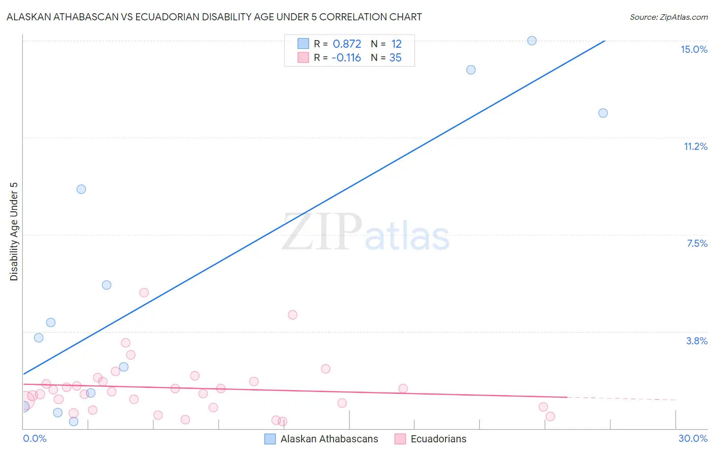 Alaskan Athabascan vs Ecuadorian Disability Age Under 5