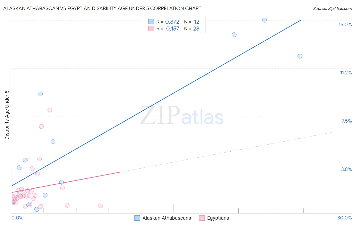 Alaskan Athabascan vs Egyptian Disability Age Under 5