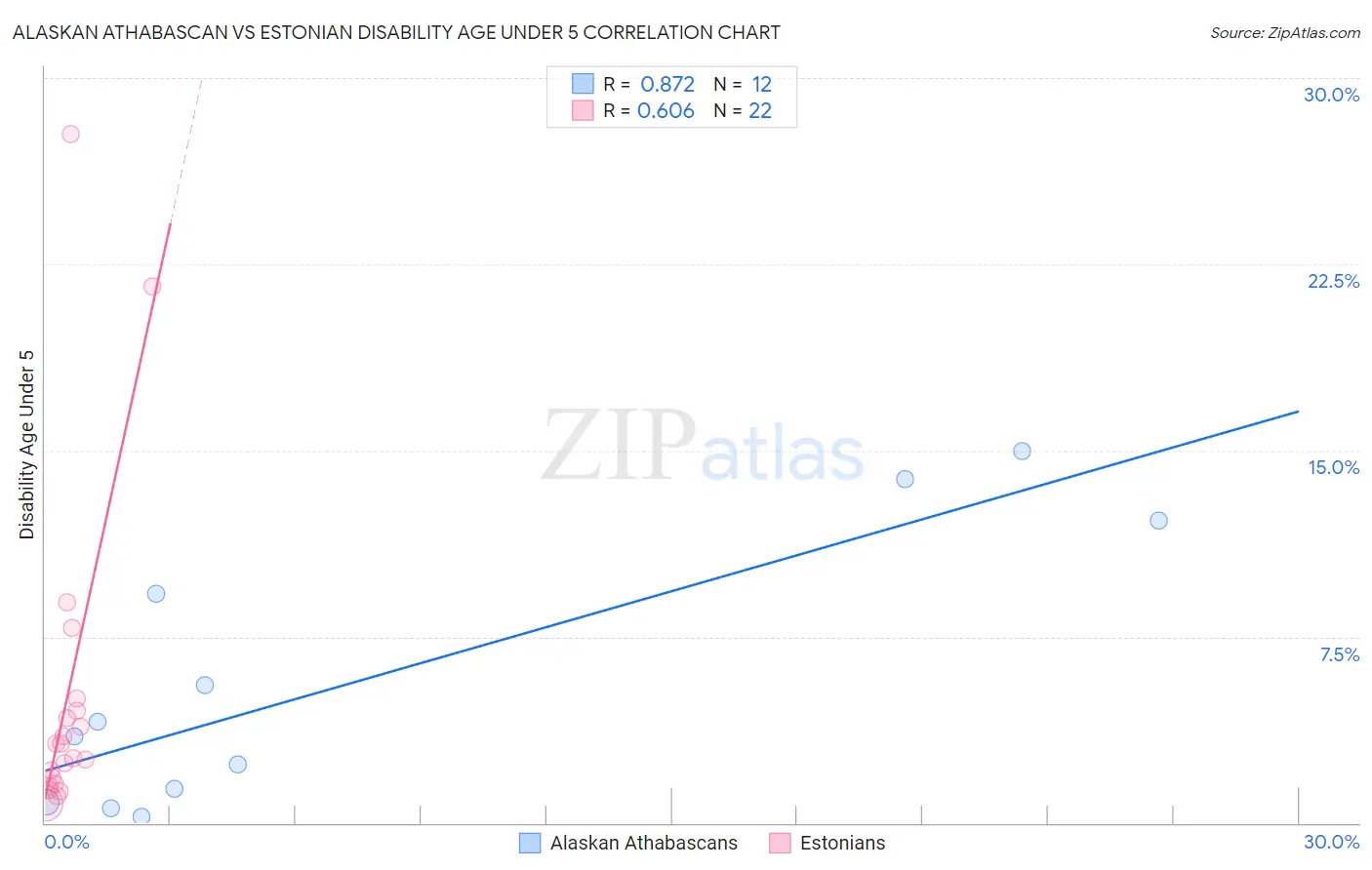 Alaskan Athabascan vs Estonian Disability Age Under 5