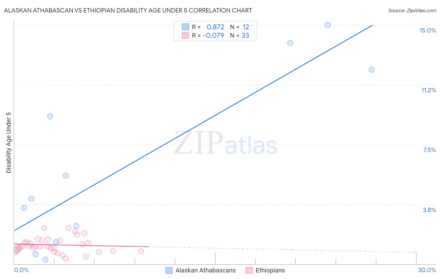 Alaskan Athabascan vs Ethiopian Disability Age Under 5