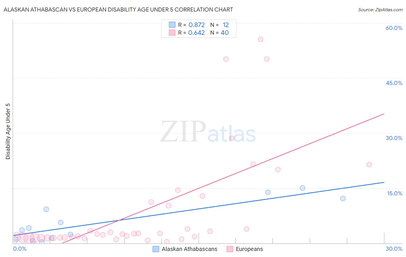 Alaskan Athabascan vs European Disability Age Under 5