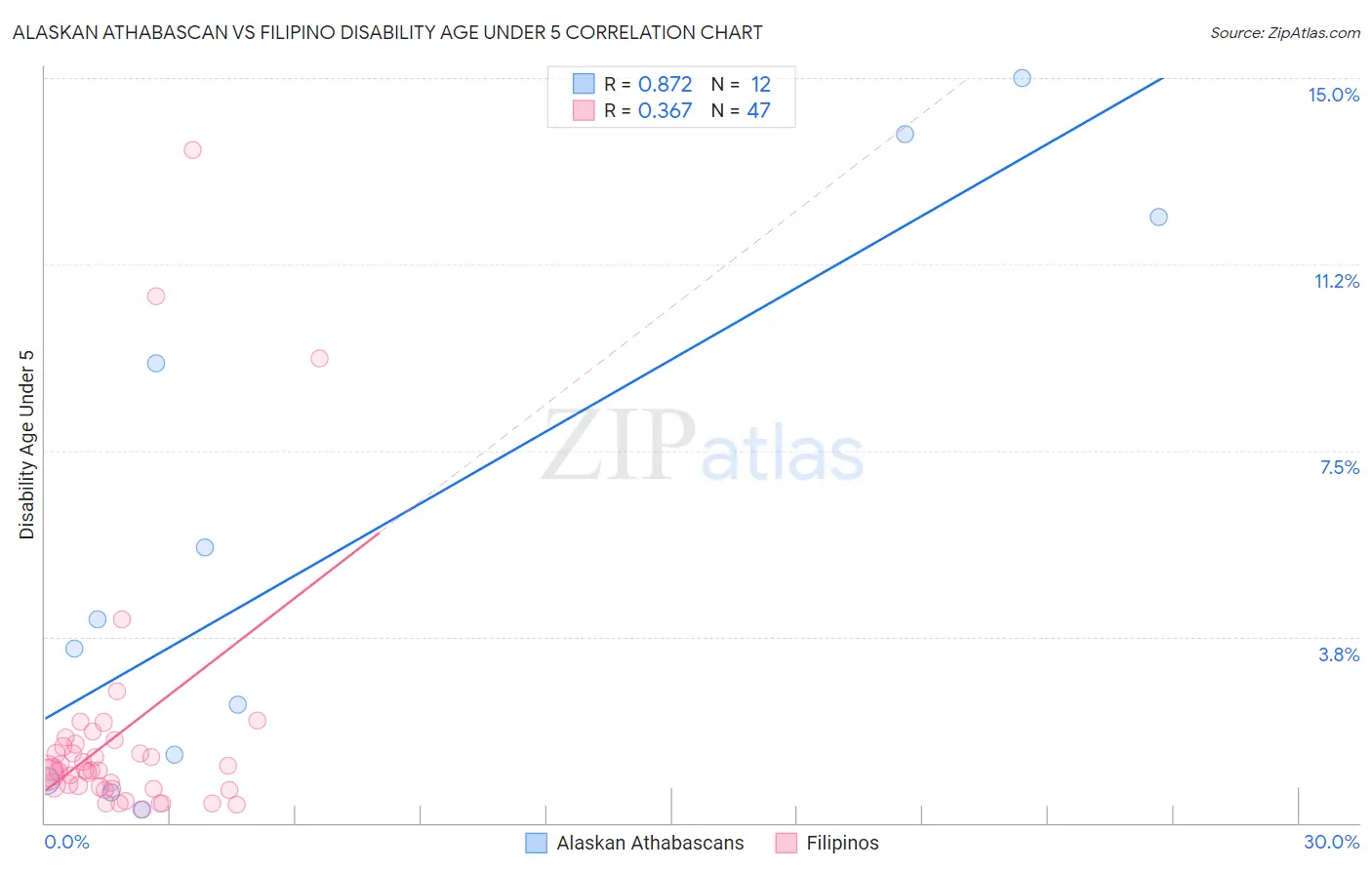Alaskan Athabascan vs Filipino Disability Age Under 5