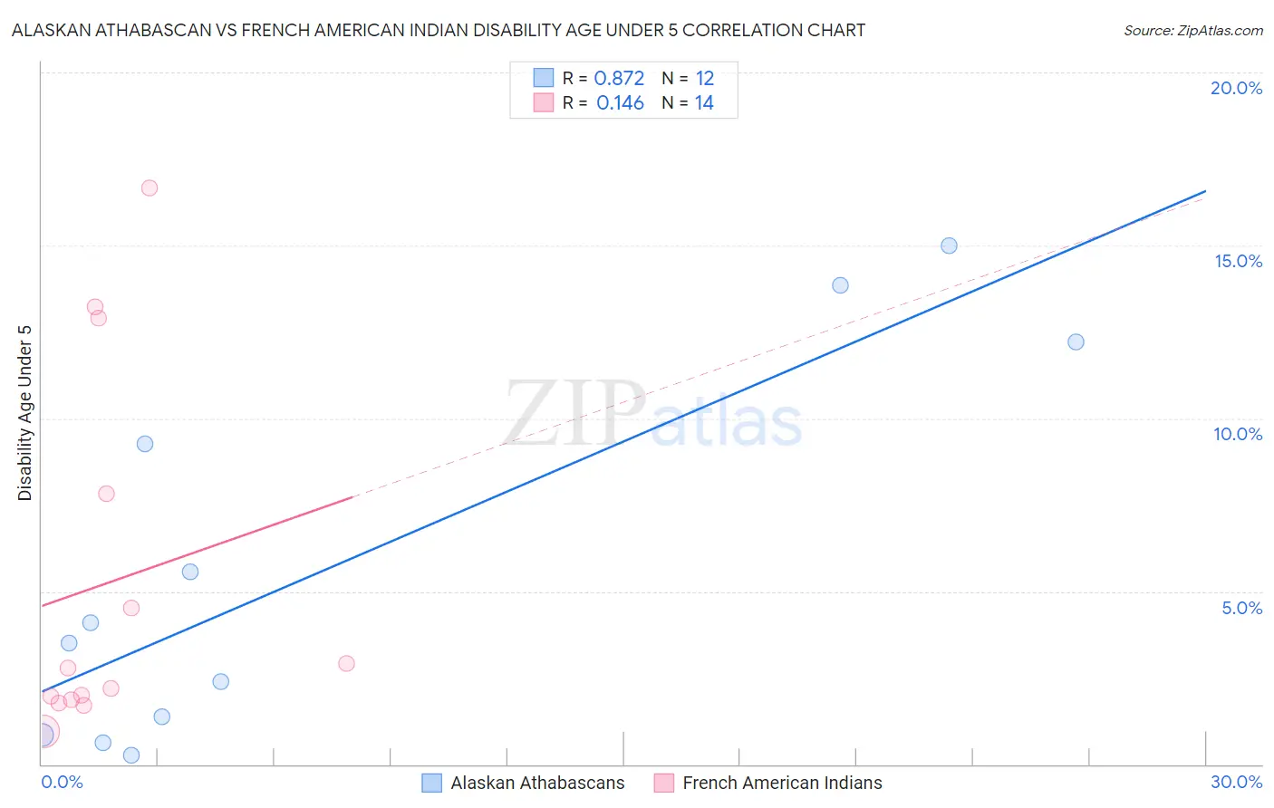 Alaskan Athabascan vs French American Indian Disability Age Under 5