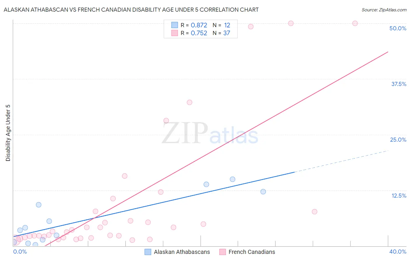 Alaskan Athabascan vs French Canadian Disability Age Under 5