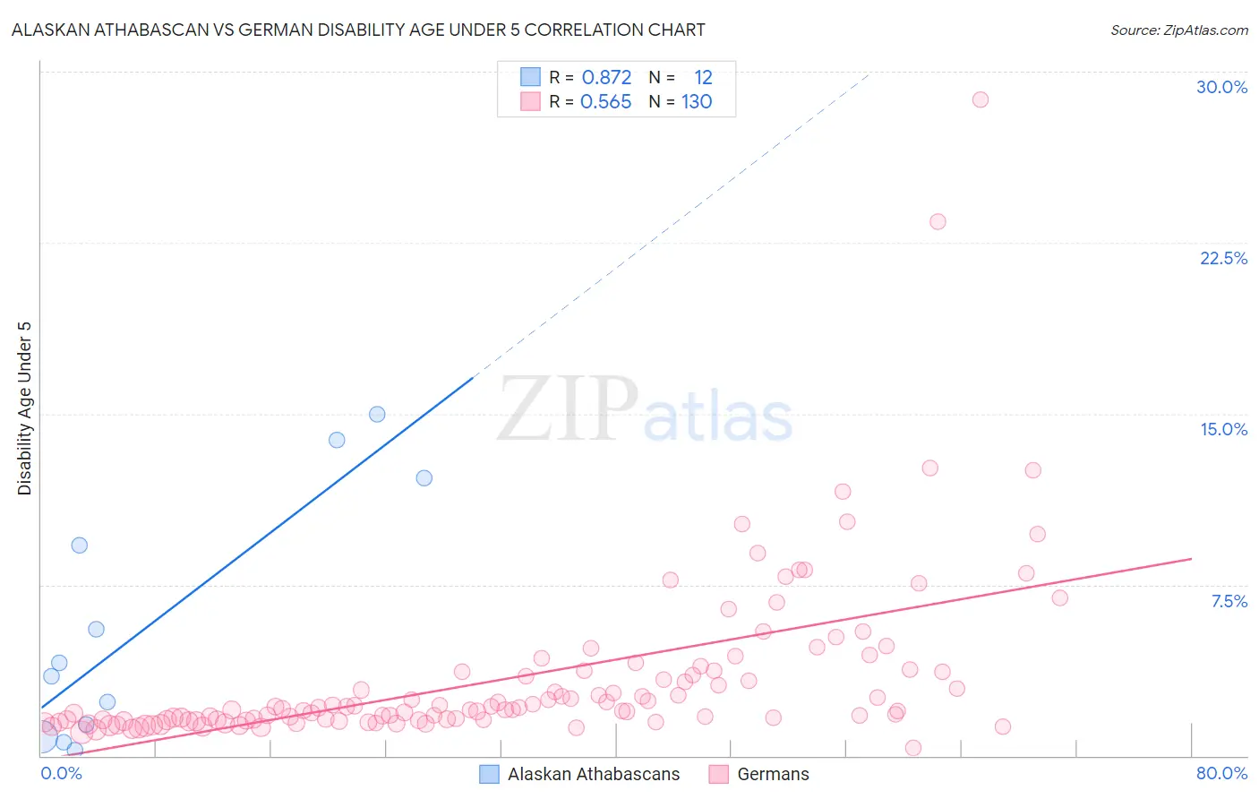 Alaskan Athabascan vs German Disability Age Under 5